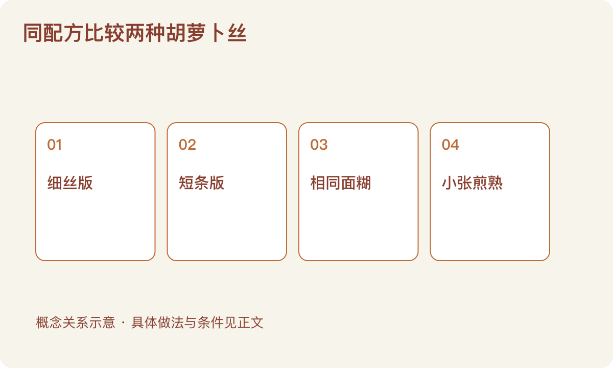 同配方比较两种胡萝卜丝：细丝版；短条版；相同面糊；小张煎熟