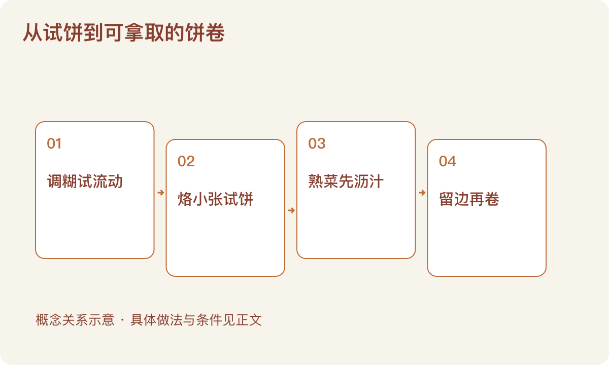 从试饼到可拿取的饼卷：调糊试流动；烙小张试饼；熟菜先沥汁；留边再卷