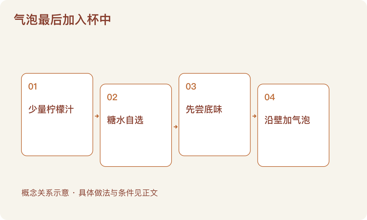 气泡最后加入杯中：少量柠檬汁；糖水自选；先尝底味；沿壁加气泡