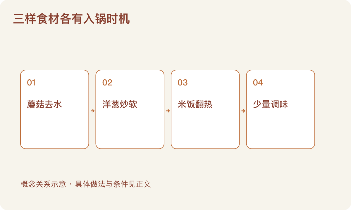 三样食材各有入锅时机：蘑菇去水；洋葱炒软；米饭翻热；少量调味