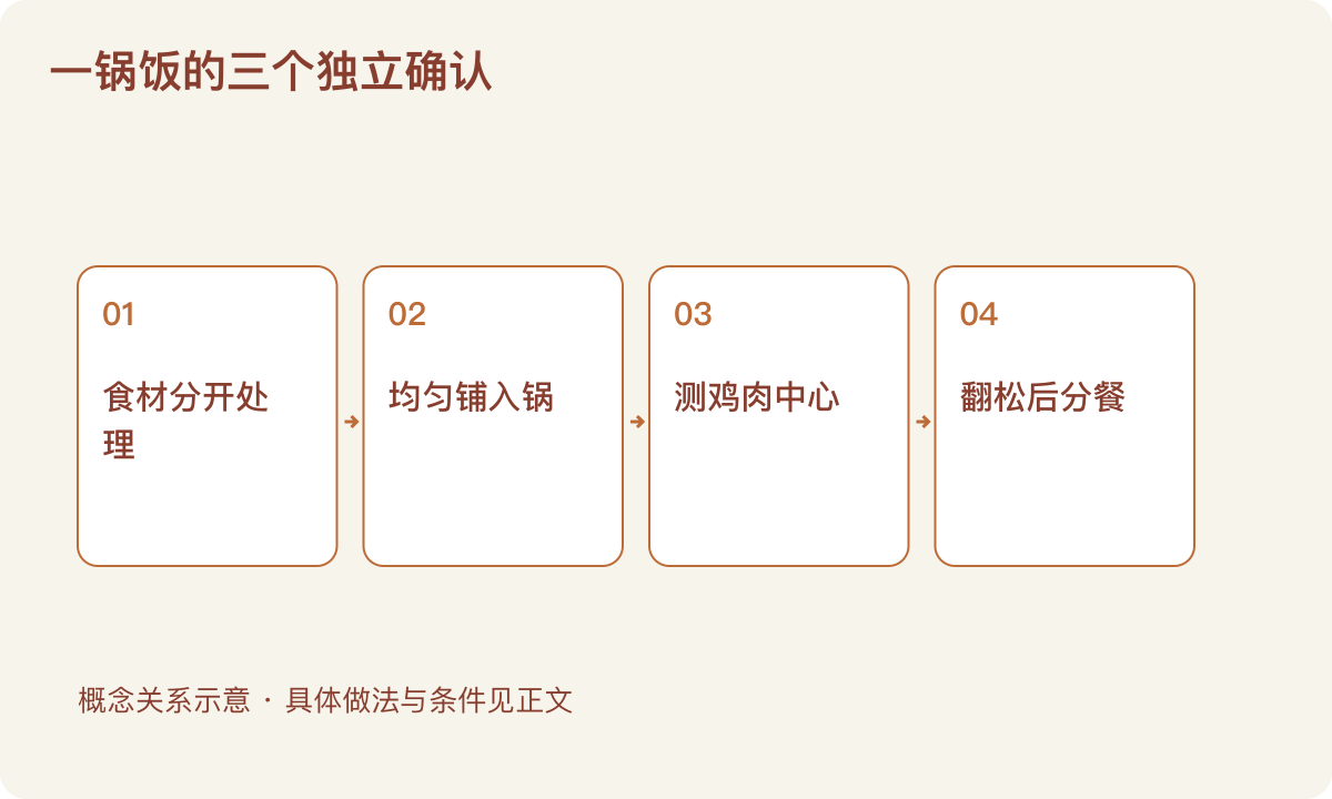 一锅饭的三个独立确认：食材分开处理；均匀铺入锅；测鸡肉中心；翻松后分餐