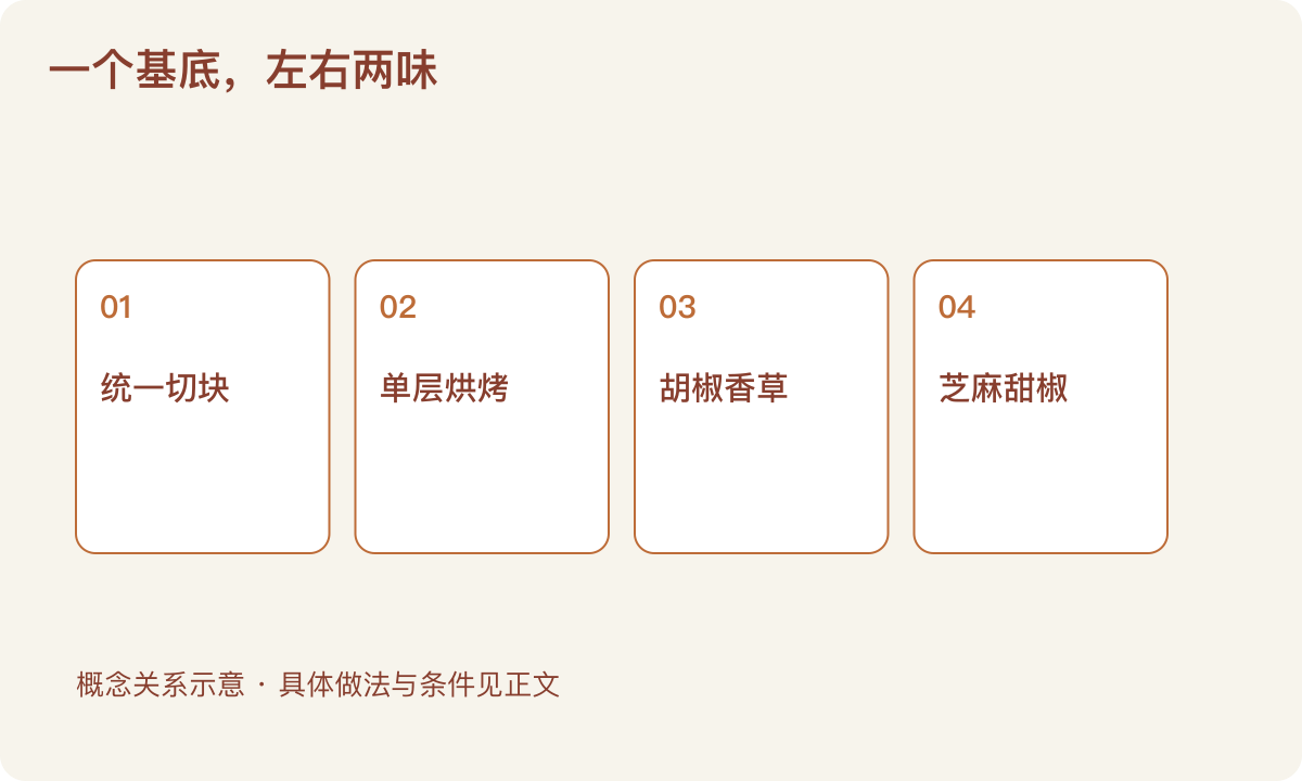 一个基底,左右两味:统一切块;单层烘烤;胡椒香草;芝麻甜椒
