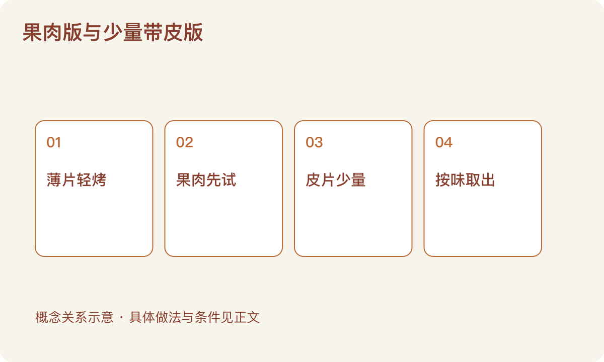果肉版与少量带皮版:薄片轻烤;果肉先试;皮片少量;按味取出