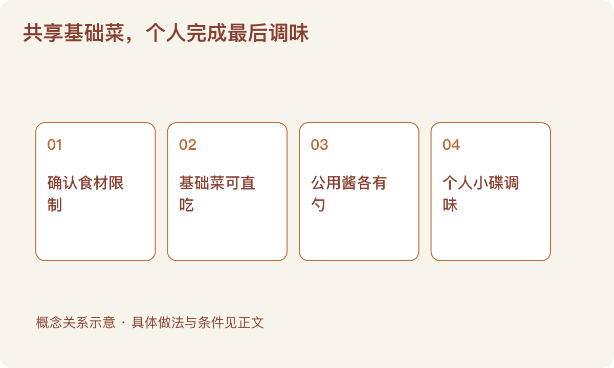 共享基础菜,个人完成最后调味:确认食材限制;基础菜可直吃;公用酱各有勺;个人小碟调味