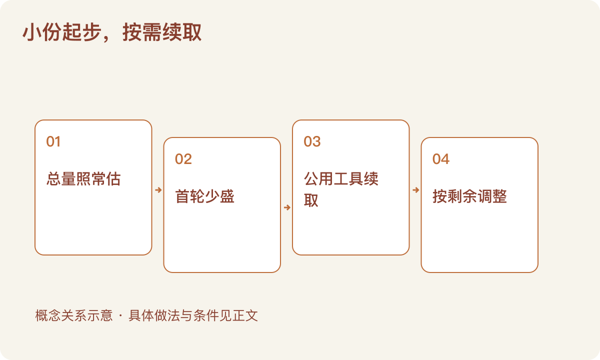 小份起步，按需续取：总量照常估；首轮少盛；公用工具续取；按剩余调整