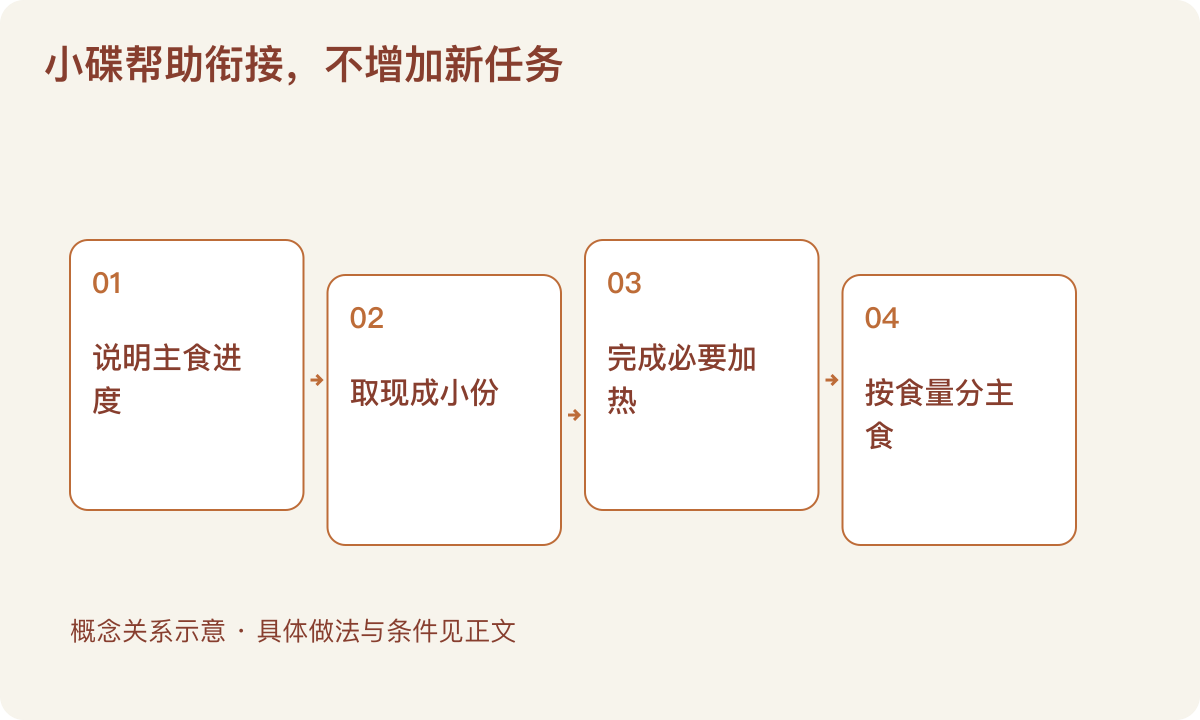 小碟帮助衔接,不增加新任务:说明主食进度;取现成小份;完成必要加热;按食量分主食