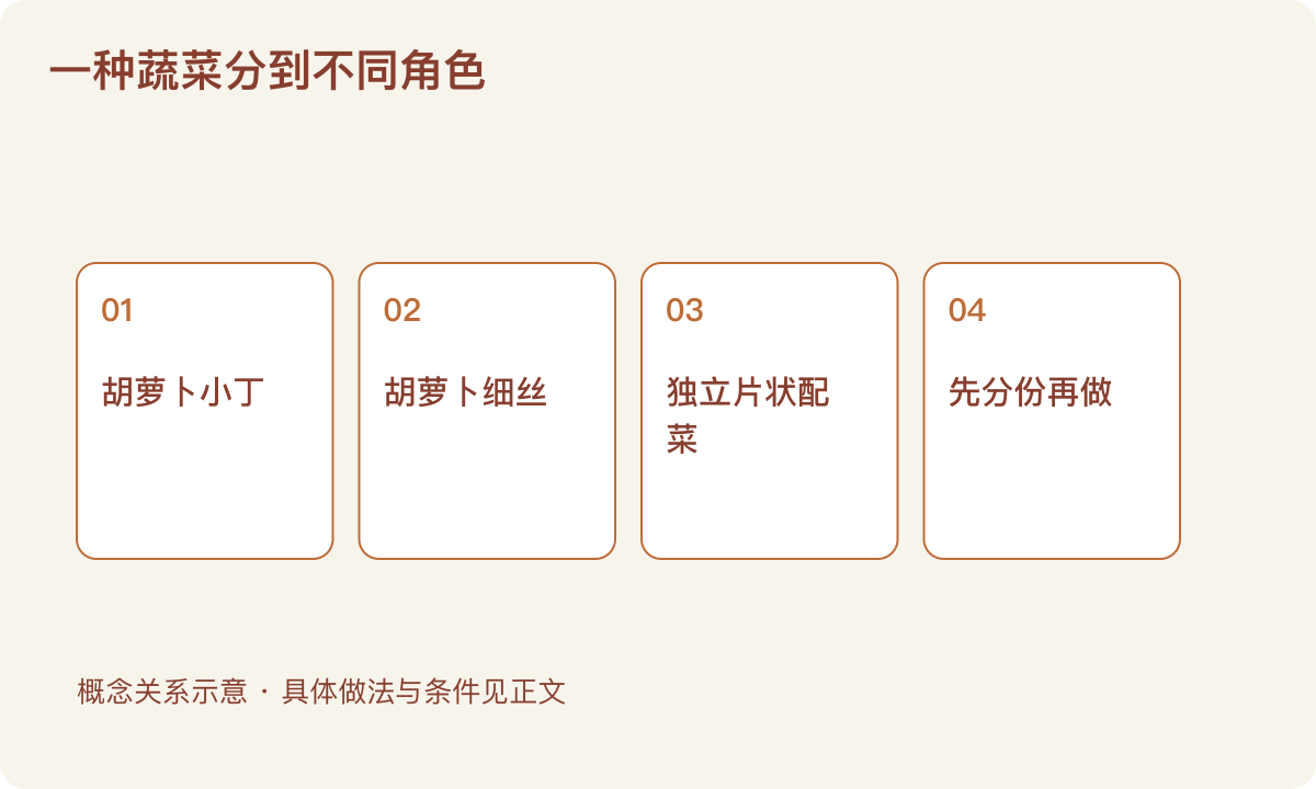 一种蔬菜分到不同角色:胡萝卜小丁;胡萝卜细丝;独立片状配菜;先分份再做