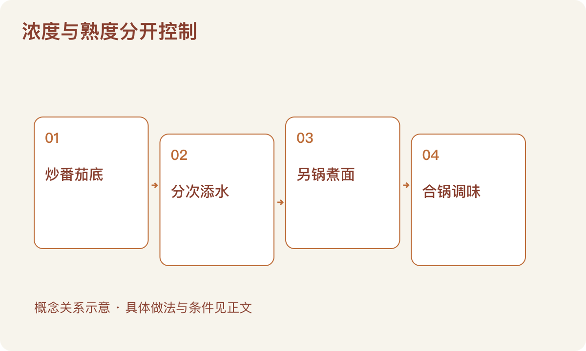 浓度与熟度分开控制：炒番茄底；分次添水；另锅煮面；合锅调味