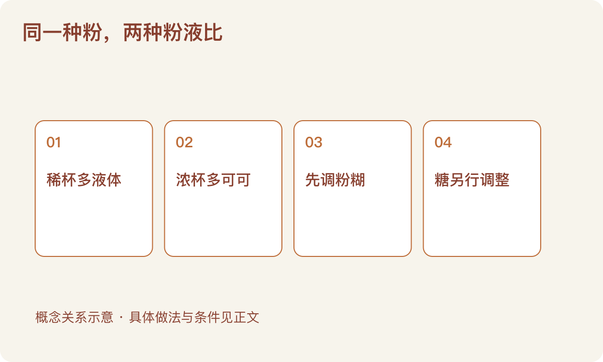 同一种粉，两种粉液比：稀杯多液体；浓杯多可可；先调粉糊；糖另行调整