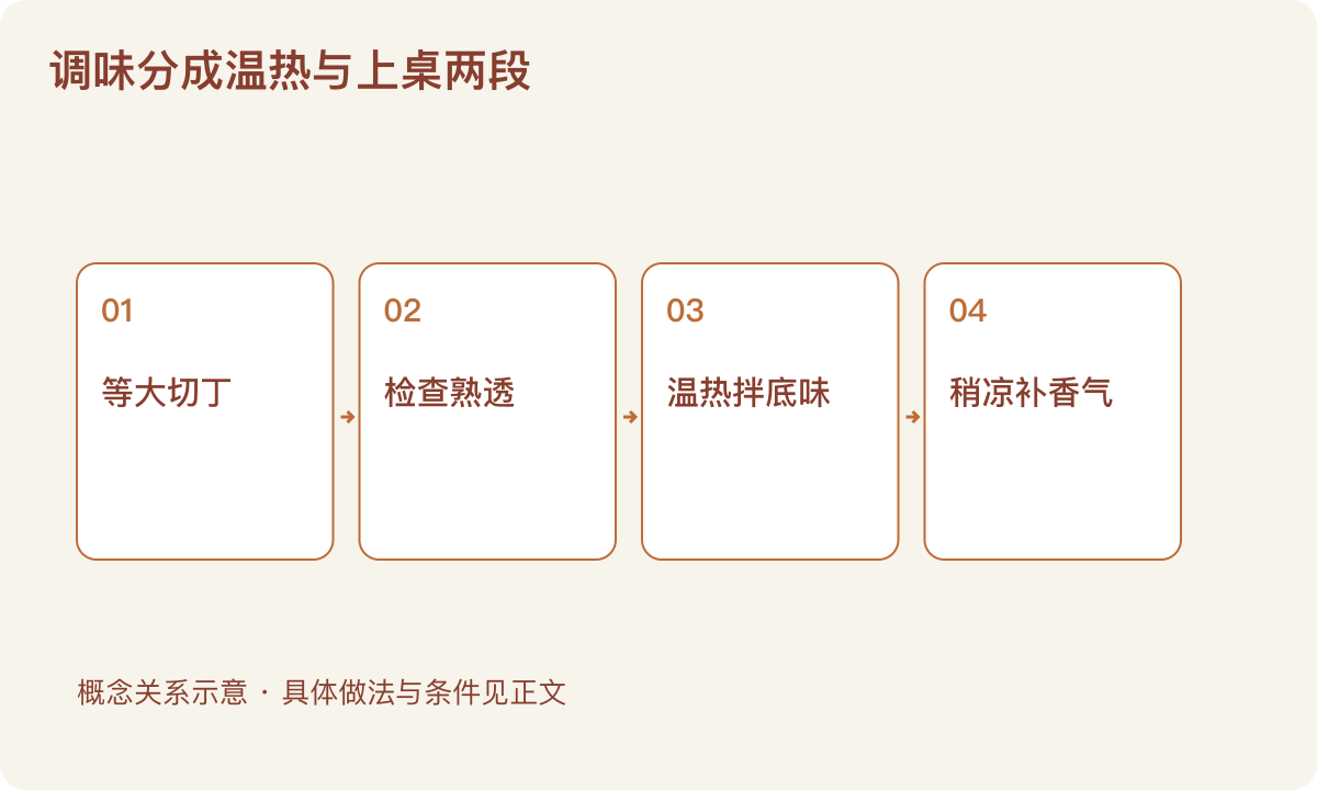 调味分成温热与上桌两段：等大切丁；检查熟透；温热拌底味；稍凉补香气
