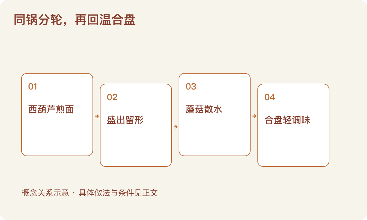 同锅分轮,再回温合盘:西葫芦煎面;盛出留形;蘑菇散水;合盘轻调味